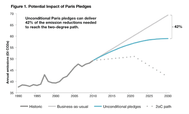 Historic and projected annual global carbon emissions, with the blue line indicating the emissions trajectory of the Paris Climate Agreement, solid gray indicating business as usual, and dashed gray indicating a realistic 2 degree Celsius path. Image: Purvis et al. 2015